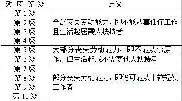 傷殘的等級(jí)制度及劃分標(biāo)準(zhǔn)