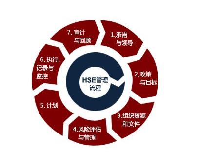 淺析HSE管理體系的原理、現(xiàn)狀與發(fā)展