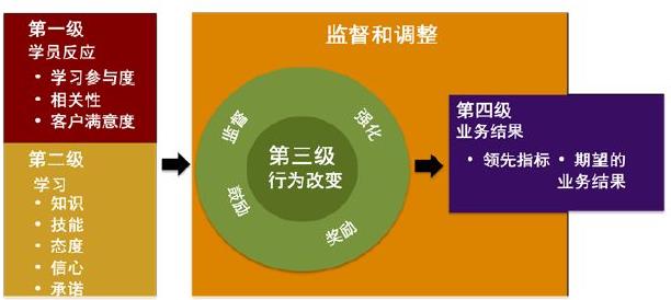 柯氏四級(jí)評估法在HSE培訓(xùn)效果評估中的應(yīng)用