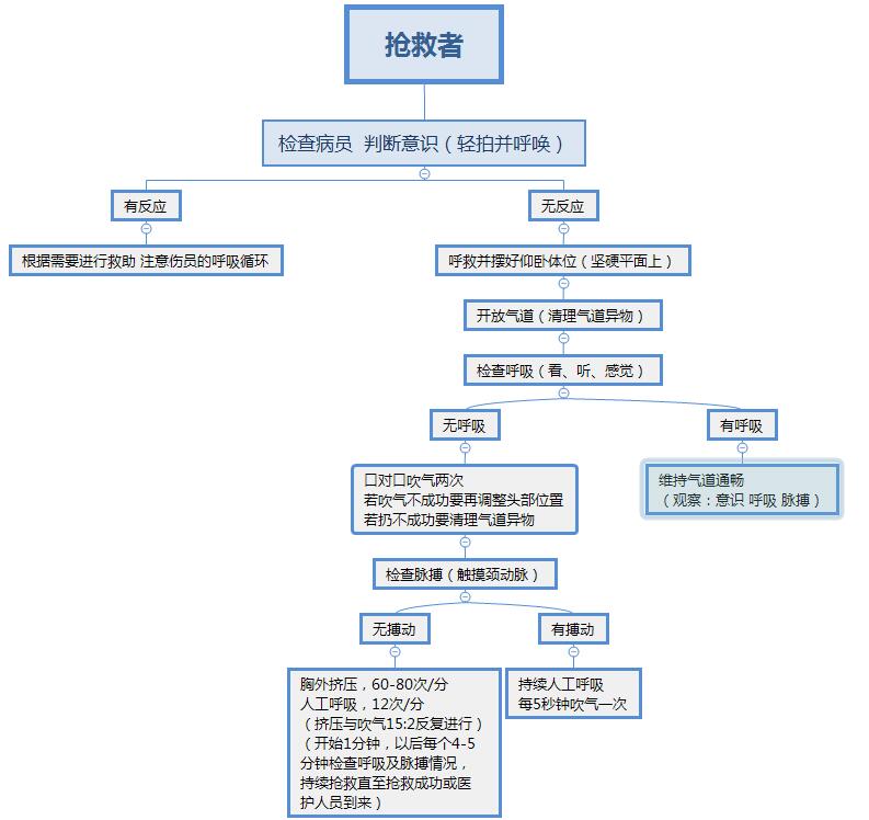 單人現(xiàn)場心肺復(fù)蘇法流程圖