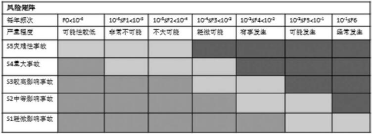 風(fēng)險矩陣的案例