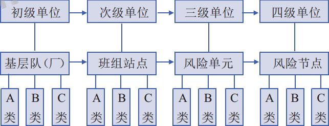 風險評估分類層級示意