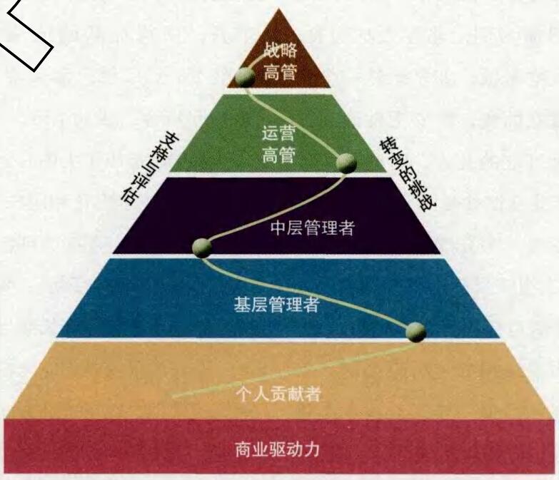 走出無(wú)效領(lǐng)導(dǎo)力培養(yǎng)的誤區(qū)