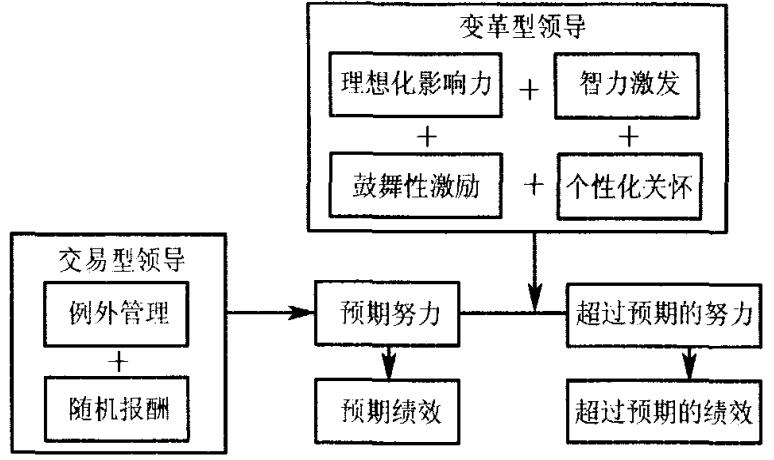 圖2變革型領(lǐng)導與交易型領(lǐng)導的聯(lián)系及對企業(yè)