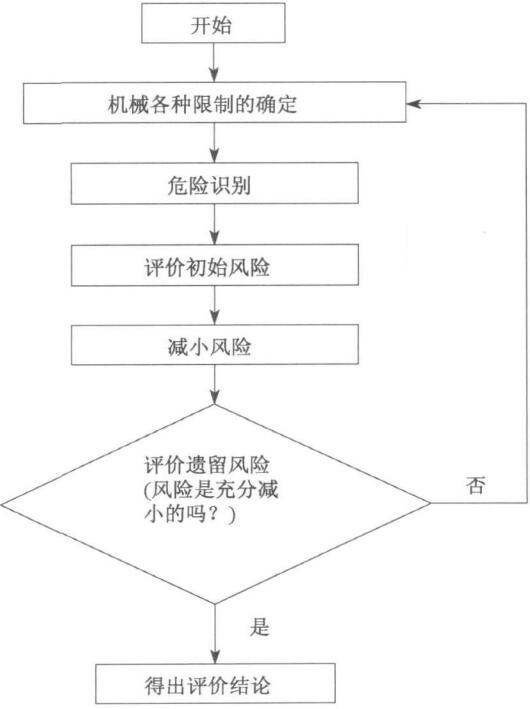 圖 1 機(jī)械安全風(fēng)險(xiǎn)評(píng)價(jià)流程