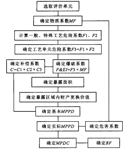 圖 1 道化 (七版) 法評(píng)價(jià)程序圖