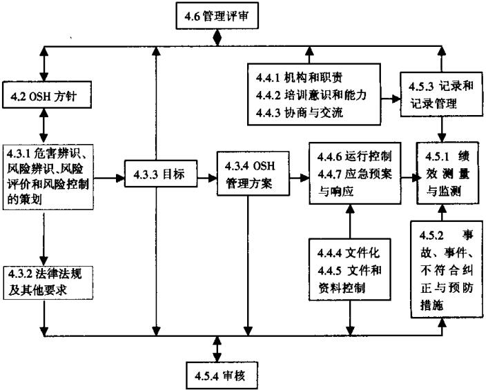 圖1職業(yè)安全健康管理體系構成示意圖