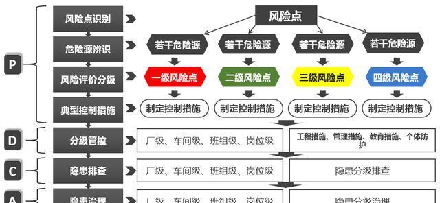 危險(xiǎn)源辨識(shí)、風(fēng)險(xiǎn)評(píng)估、隱患排查治理流程圖