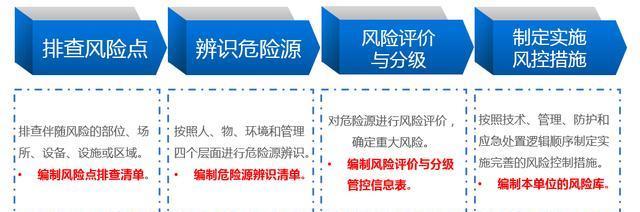危險(xiǎn)源辨識(shí)、風(fēng)險(xiǎn)評(píng)估流程：