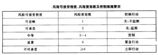 風(fēng)險(xiǎn)可接受程度、風(fēng)險(xiǎn)度指數(shù)及控制措施要求