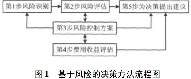 基于風(fēng)險的決策方法流程圖