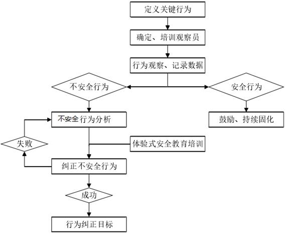 模擬實操行為糾正主要步驟流程圖