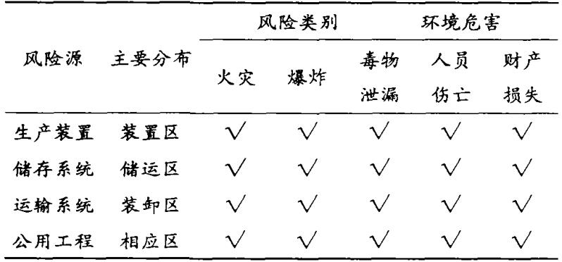 表1 石化行業(yè)風險類型