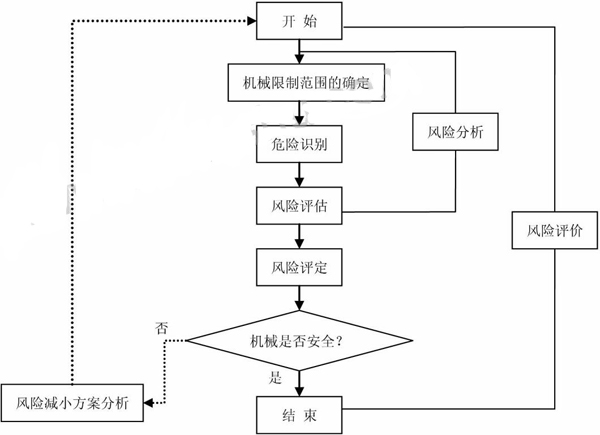 設(shè)備機械安全風險評價