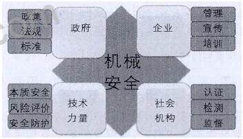 圖1政府、企業(yè)、社會機構(gòu)技術(shù)力量與機械安全的責(zé)任