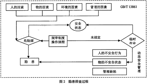 圖2 隱患排查過(guò)程