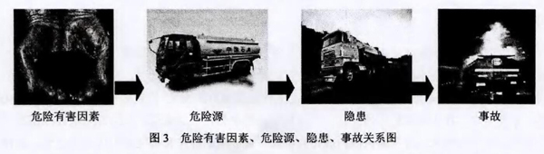 圖3 危險(xiǎn)有害因素、危險(xiǎn)源、隱患、事故關(guān)系圖