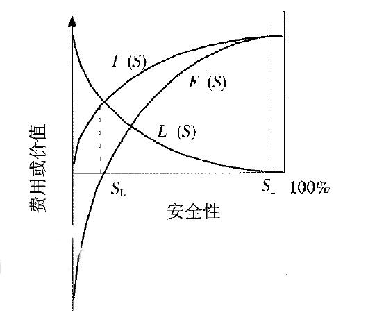 圖2 安全產出和功能函數(shù)