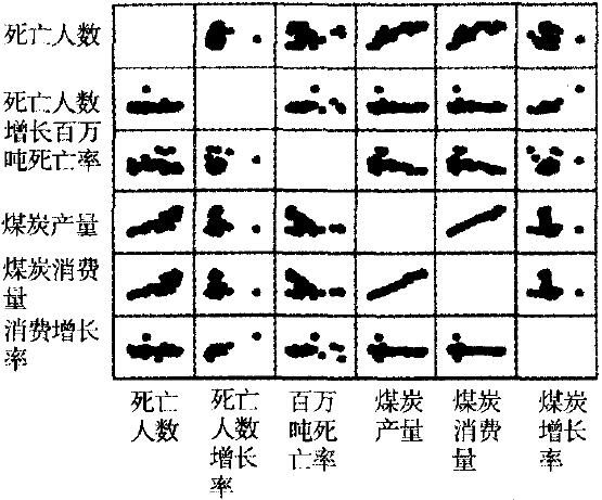 煤礦安全生產(chǎn)和煤炭生產(chǎn)關(guān)系散點圖