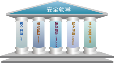 安全領(lǐng)導(dǎo)力建設(shè)的五個維度