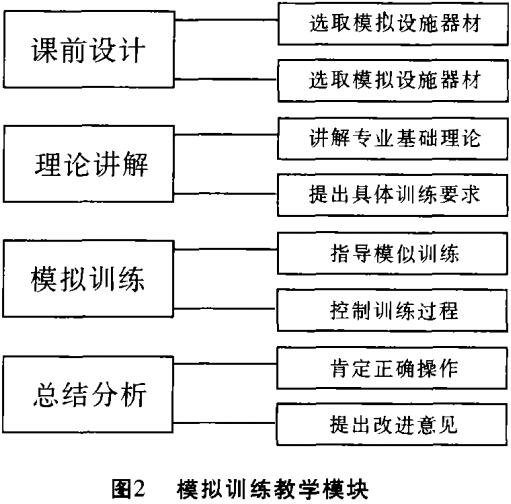 圖2模擬訓(xùn)練教學(xué)模塊