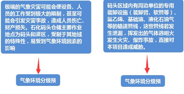 圖 1 石油化工碼頭實行監(jiān)測的主要內容
