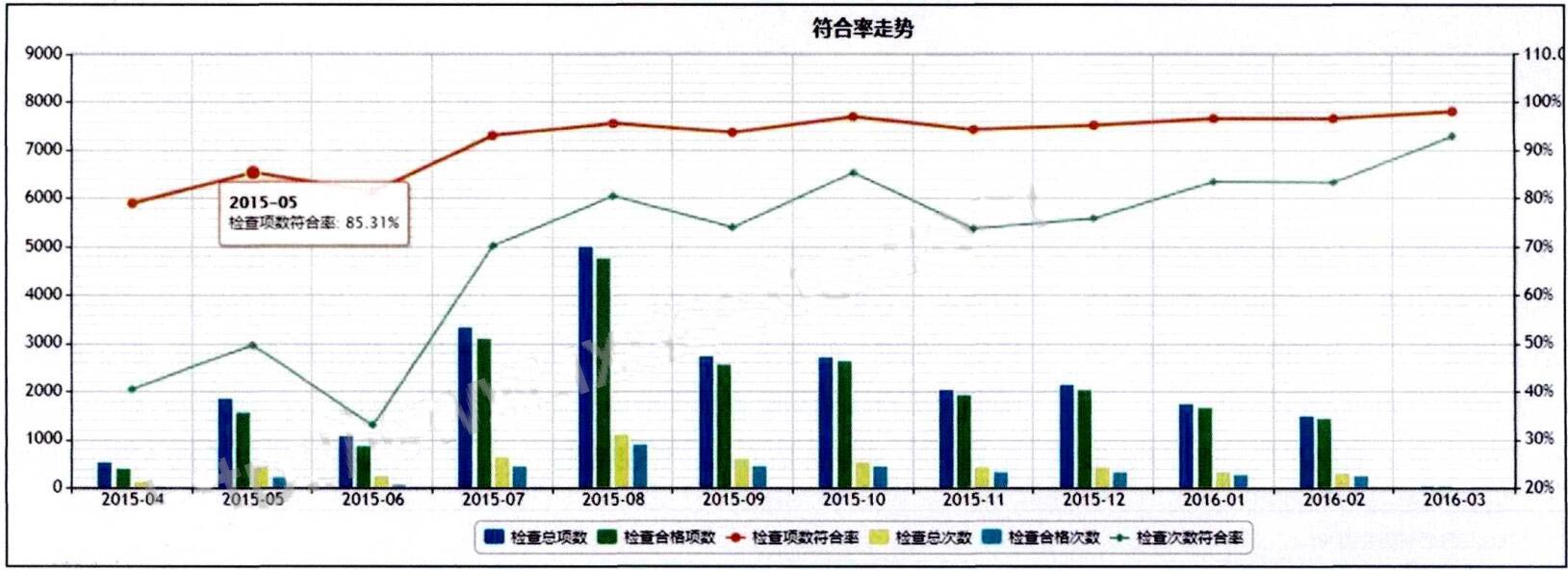 圖5-實(shí)施效果-(符合率提升-，-隱患持續(xù)減少-).jpg