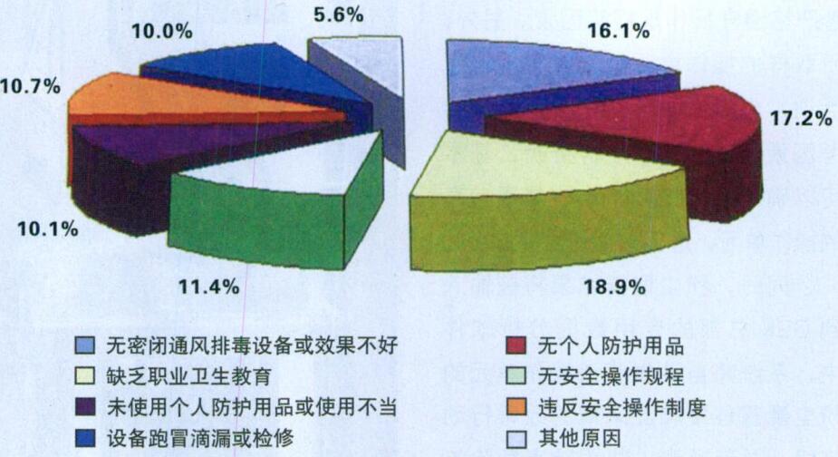 淺述工作場(chǎng)所職業(yè)危害辨識(shí)及個(gè)體防護(hù)應(yīng)用