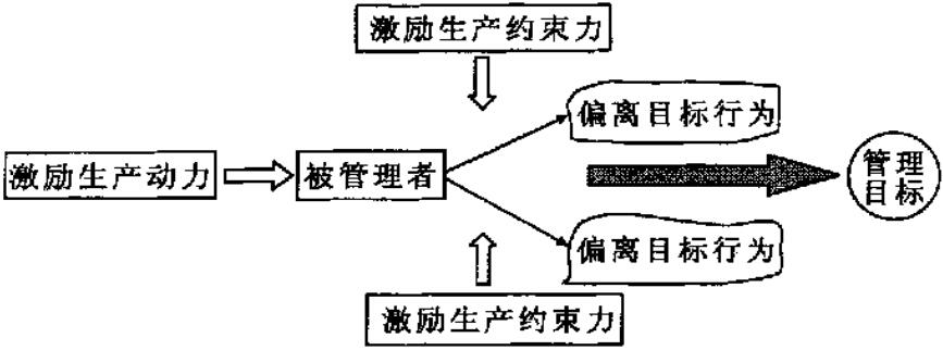 圖1激勵與管理目標(biāo)