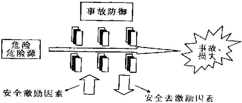 圖 2 安全去激勵因素與事故防御