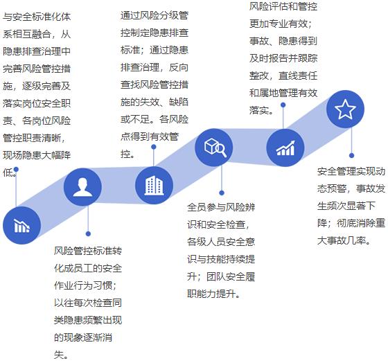 實(shí)施效果