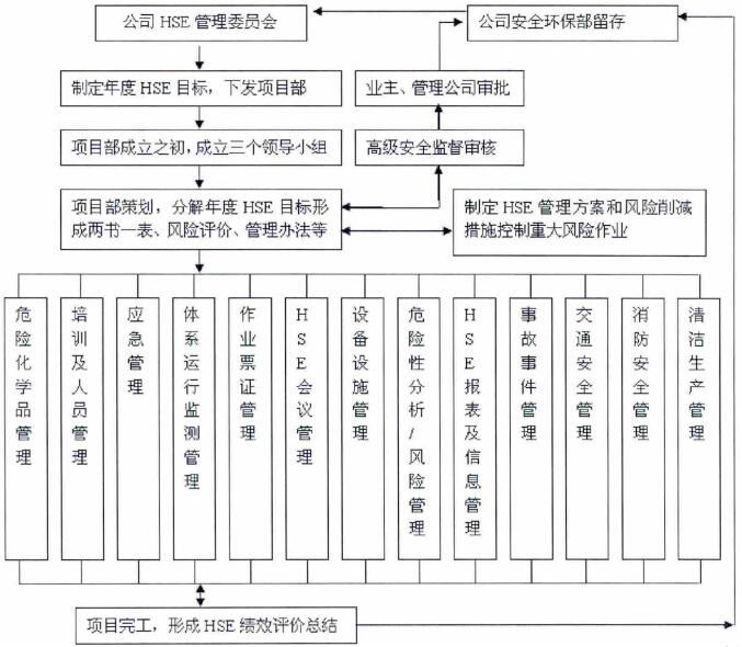 項目HSE體系運行管理流程圖