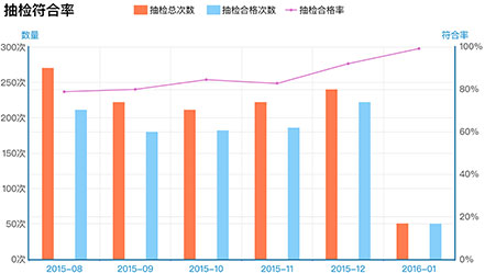 企業(yè)現(xiàn)場安全標準符合率