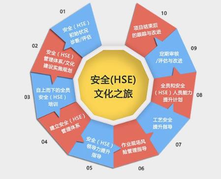 HSE管理體系在中小型化工企業(yè)的應用淺談