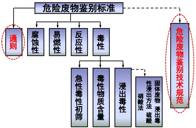 危險廢物鑒別標準