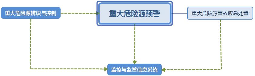 圖 1 港口物流樞紐重大危險源安全管理體系構成