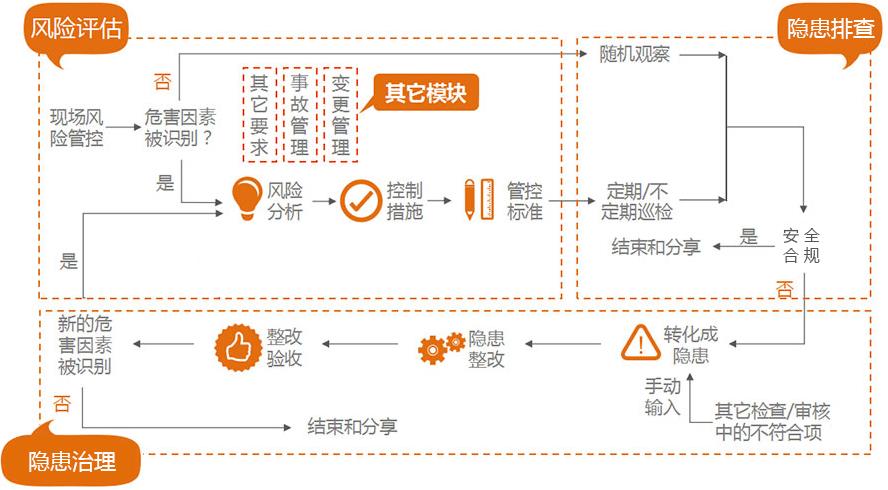危險源辨識系統(tǒng)流程圖