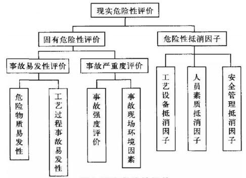 圖1 現(xiàn)實(shí)危險(xiǎn)性評(píng)價(jià)