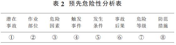 表 2 預(yù)先危險性分析表