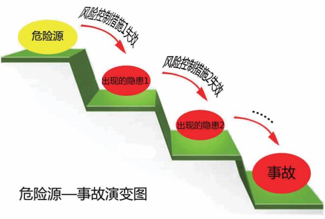 風(fēng)險(xiǎn)、隱患與事故之間的邏輯關(guān)系