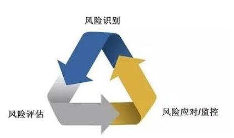 什么是風(fēng)險，如何好風(fēng)險管理淺析