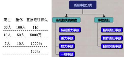事故是如何進行分類，如何進行等級劃分的？