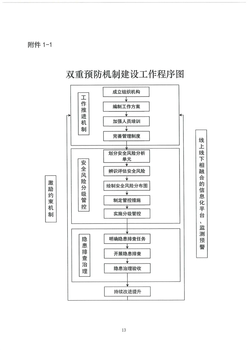 企業(yè)雙重預(yù)防機(jī)制