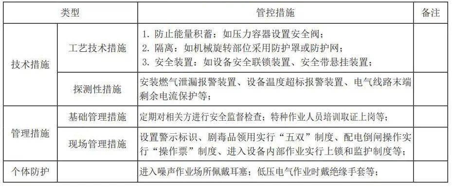 安全風(fēng)險(xiǎn)分級(jí)管控